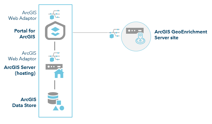 ArcGIS Enterprise with GeoEnrichment Server