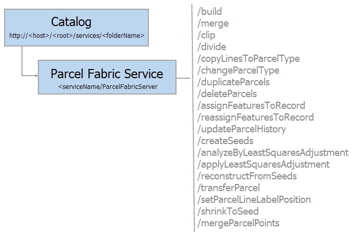 Operations available in the parcel fabric service
